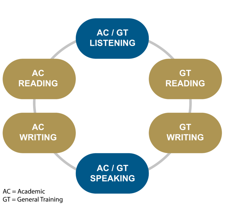 IELTS Academic Vs IELTS General Training – Northern Academy