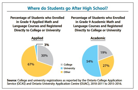 Ontario Streaming in Grade 9 and 10