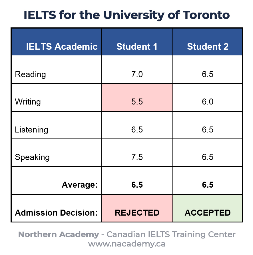 IELTS Band Requirement for the University of Toronto Northern Academy